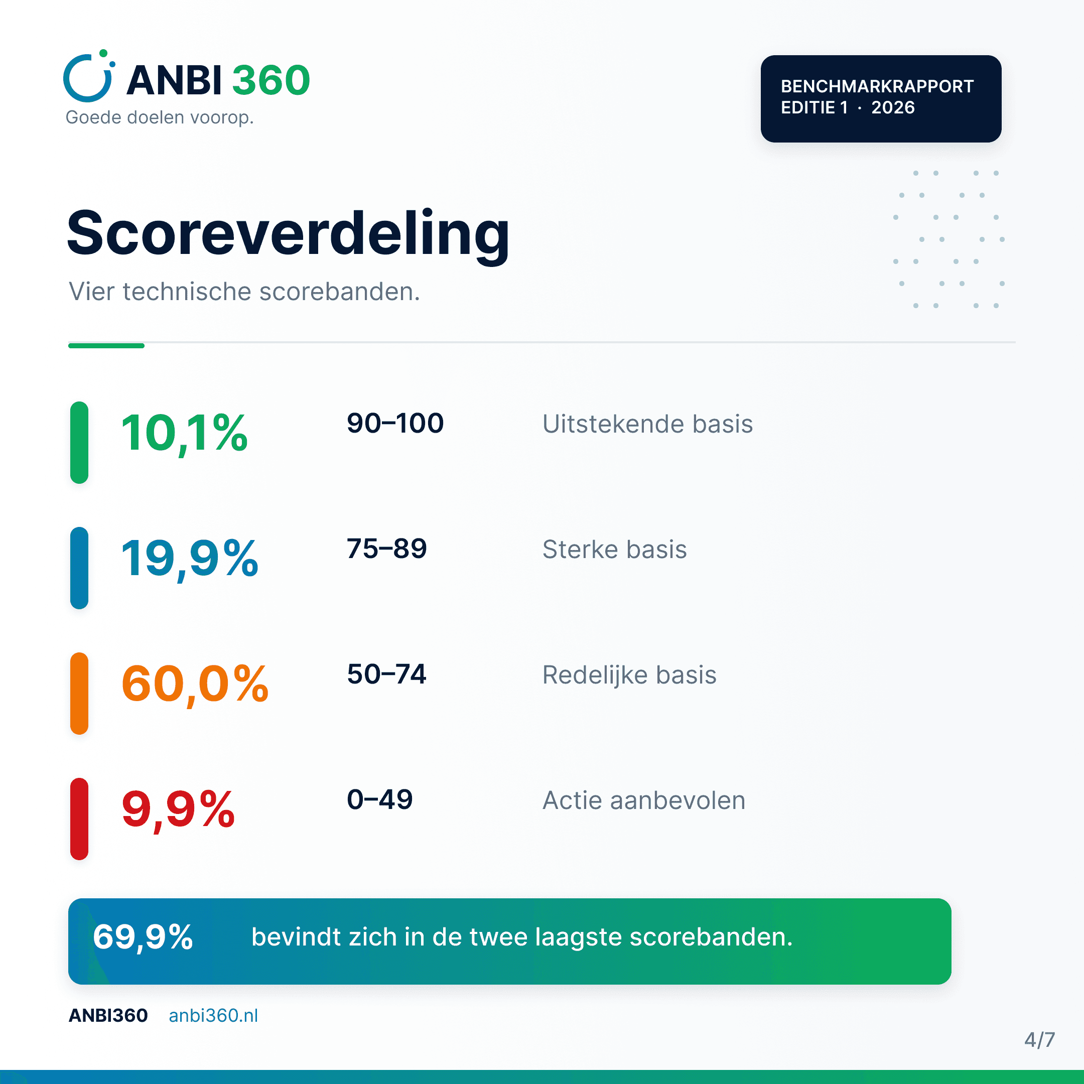 De scoreverdeling van 3.000 onderzochte websites
