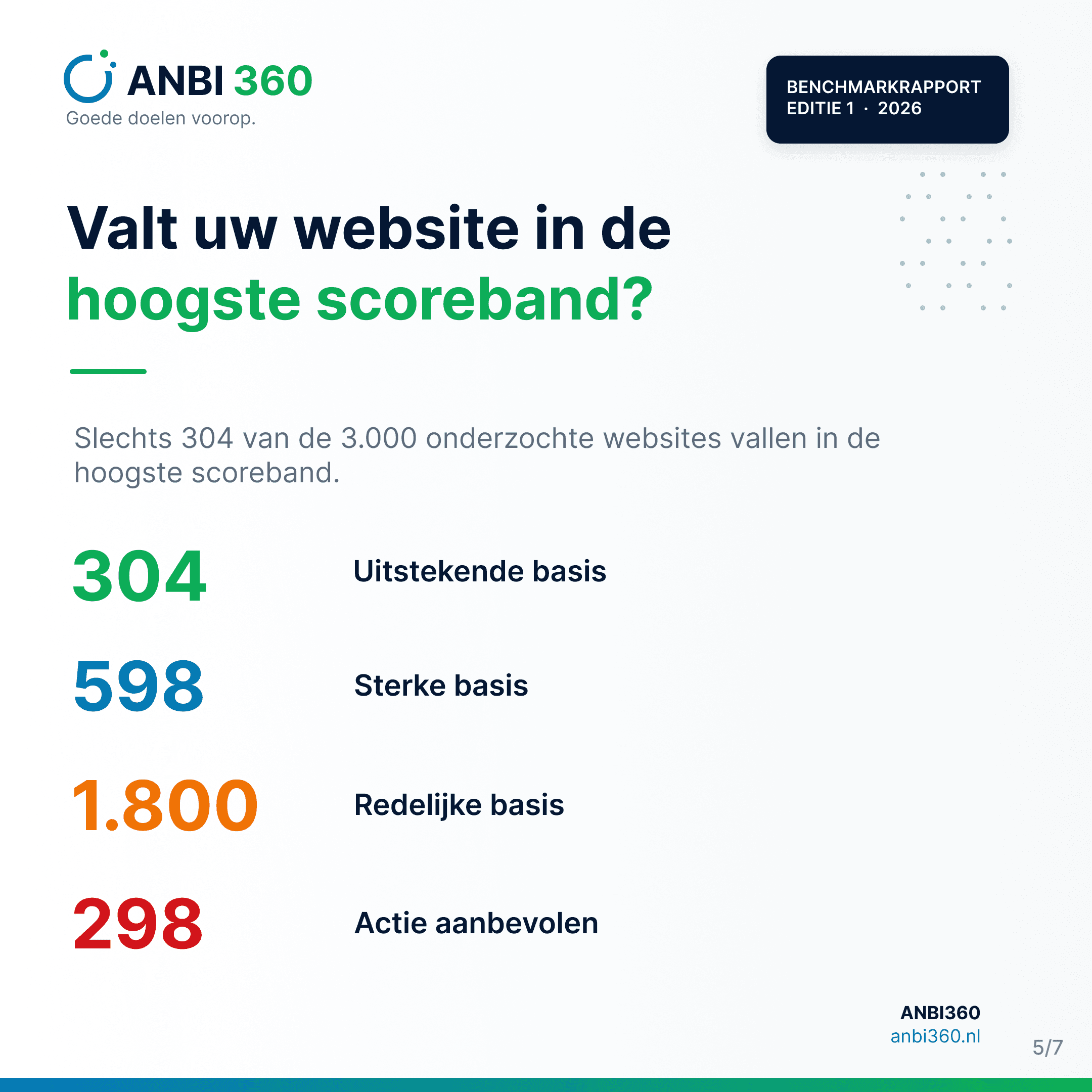 Het aandeel websites in de hoogste scoreband